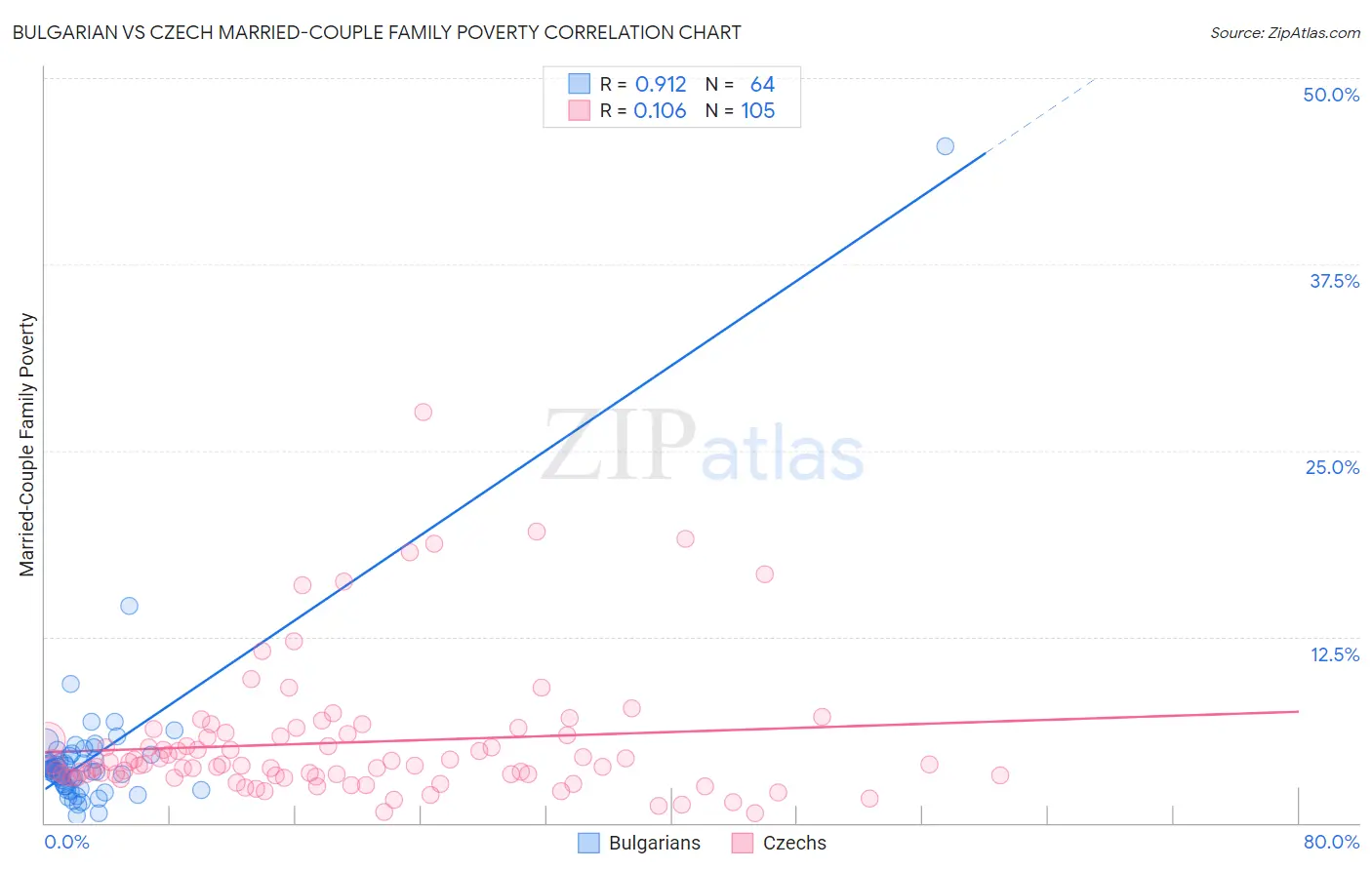 Bulgarian vs Czech Married-Couple Family Poverty