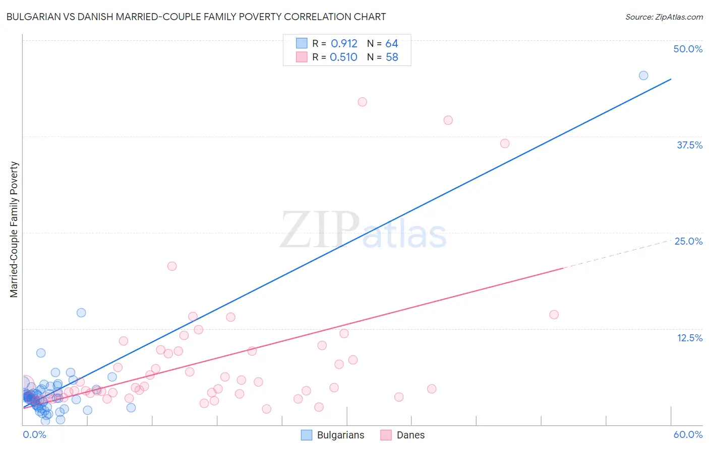 Bulgarian vs Danish Married-Couple Family Poverty