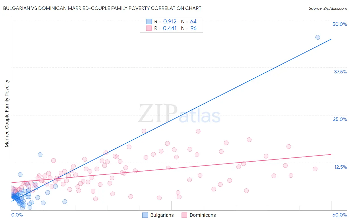 Bulgarian vs Dominican Married-Couple Family Poverty