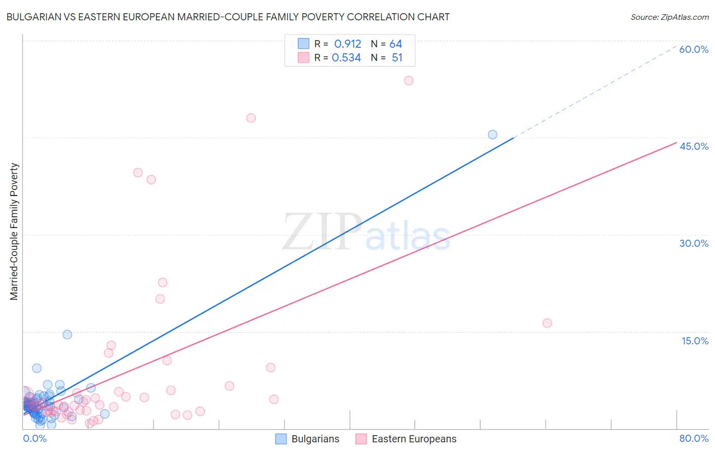 Bulgarian vs Eastern European Married-Couple Family Poverty