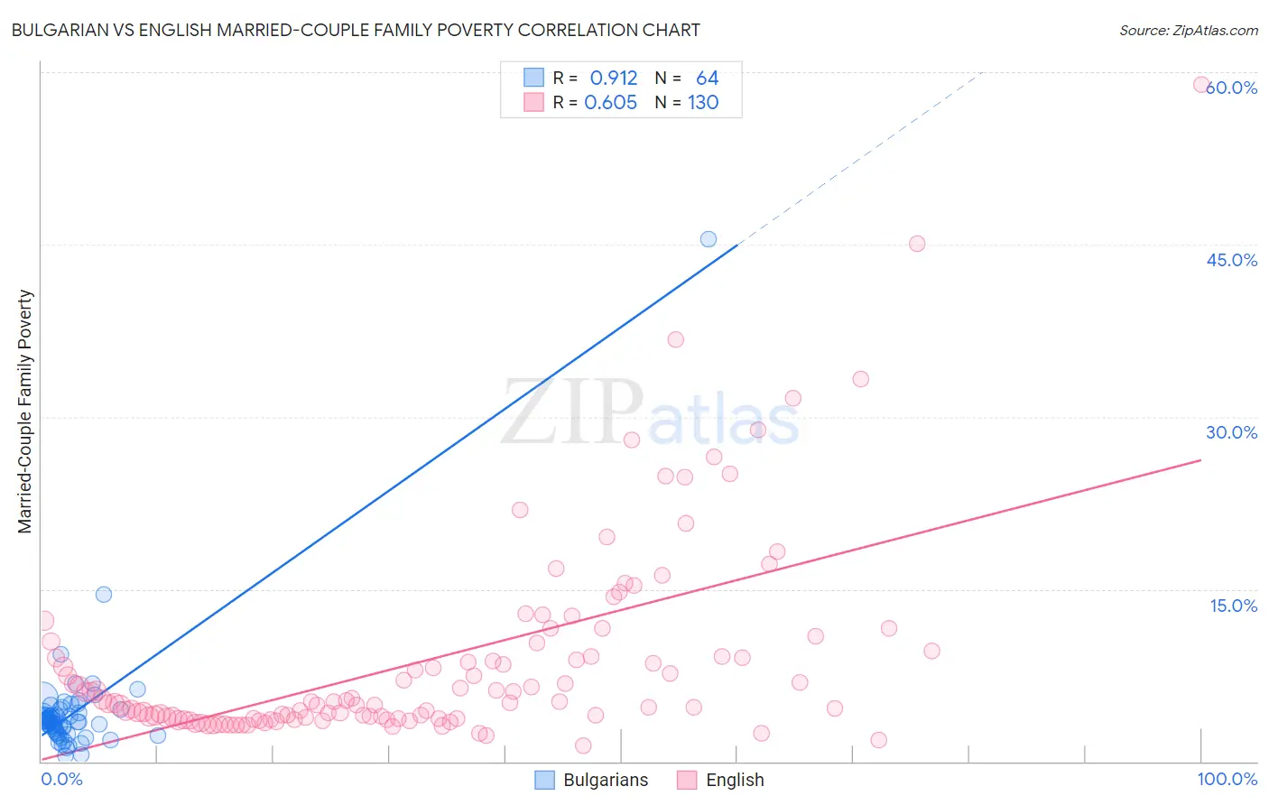 Bulgarian vs English Married-Couple Family Poverty