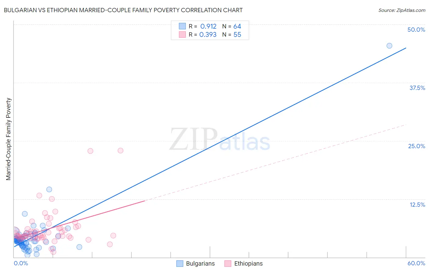 Bulgarian vs Ethiopian Married-Couple Family Poverty