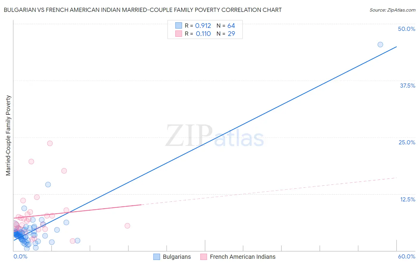 Bulgarian vs French American Indian Married-Couple Family Poverty