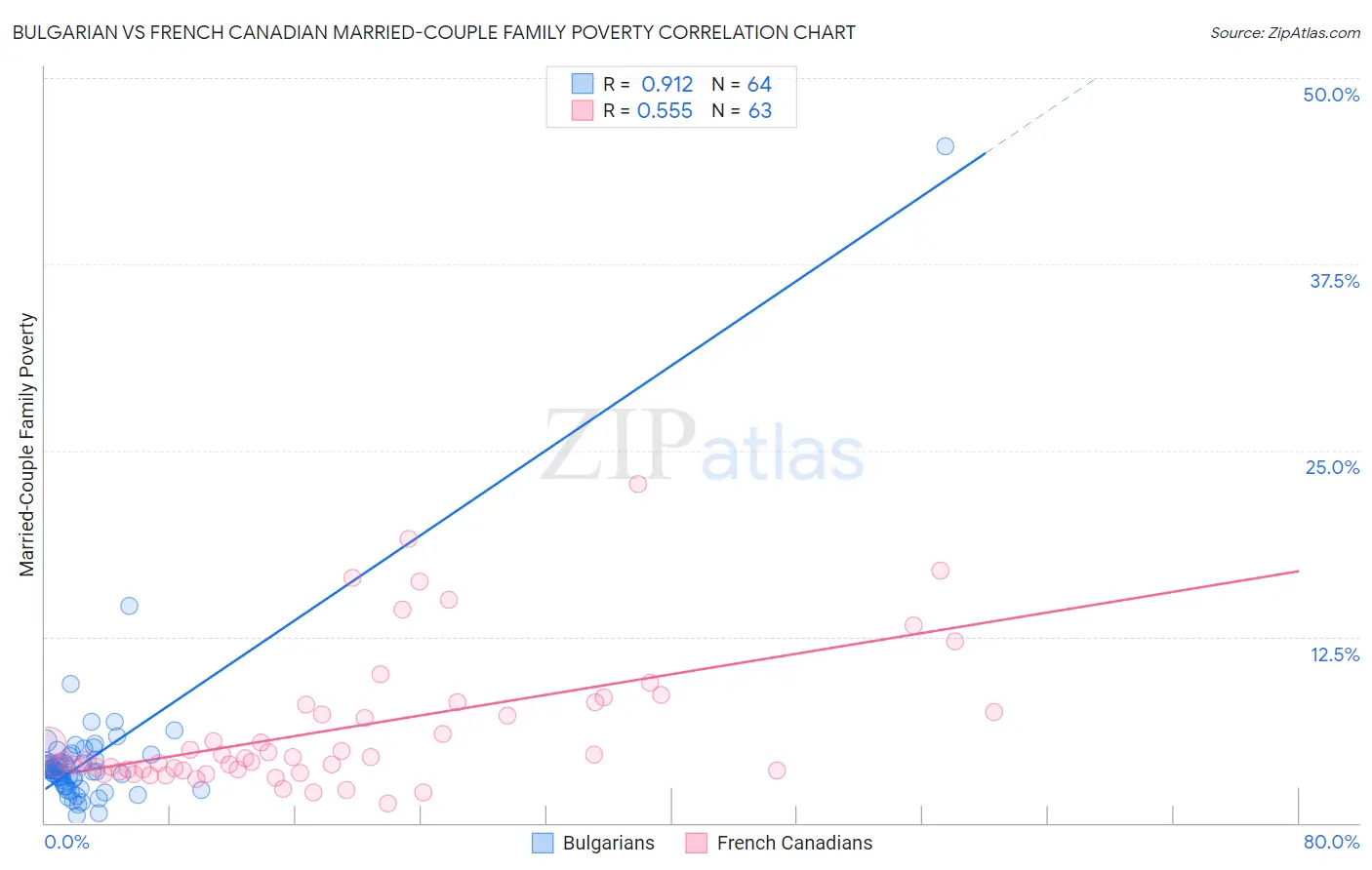 Bulgarian vs French Canadian Married-Couple Family Poverty