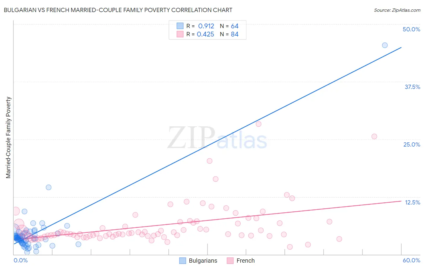 Bulgarian vs French Married-Couple Family Poverty