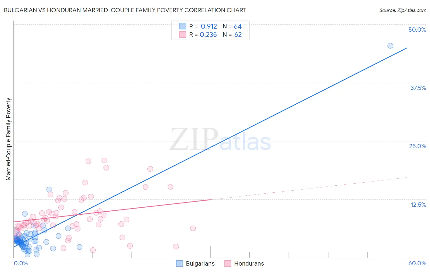 Bulgarian vs Honduran Married-Couple Family Poverty
