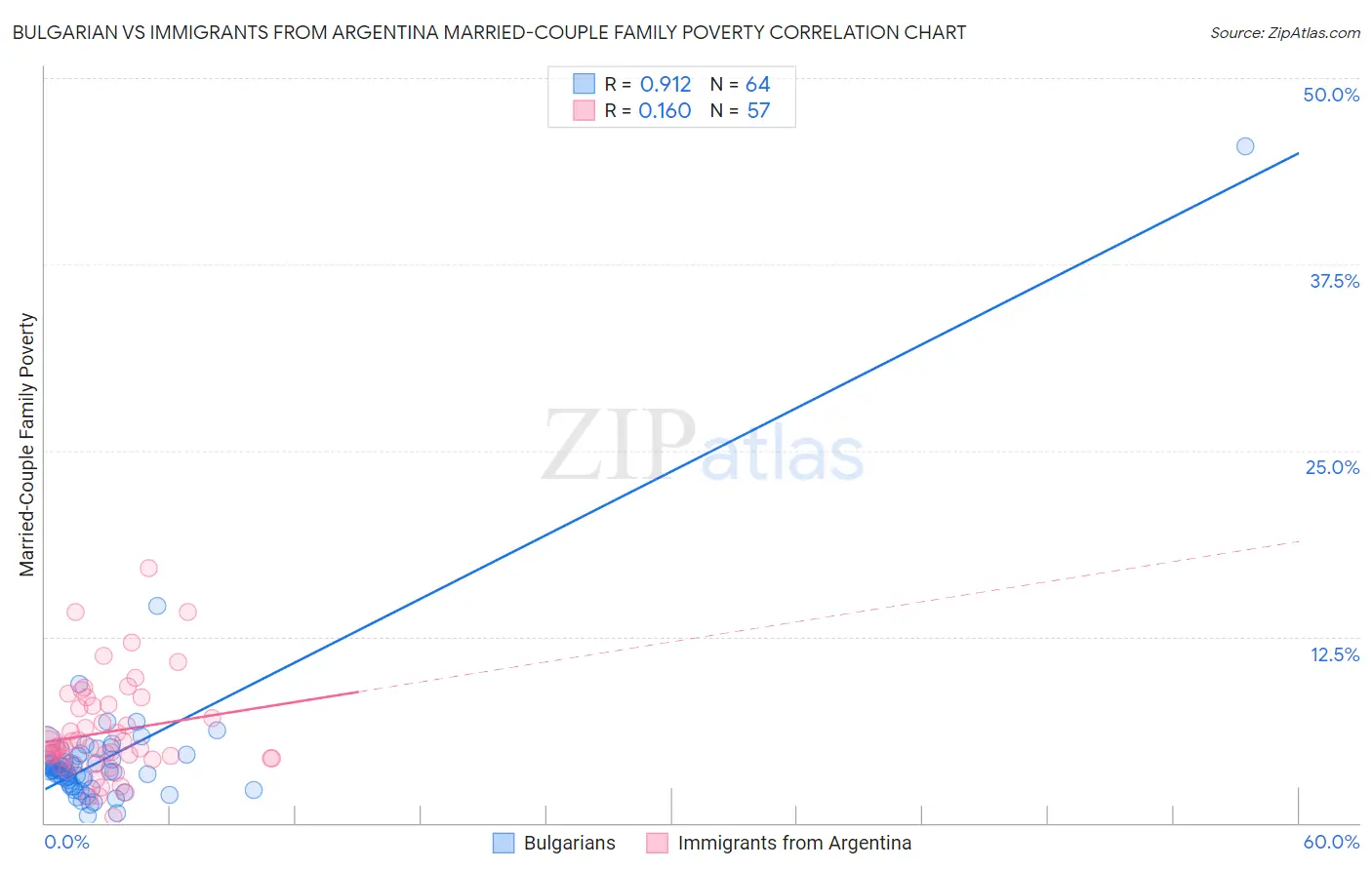 Bulgarian vs Immigrants from Argentina Married-Couple Family Poverty