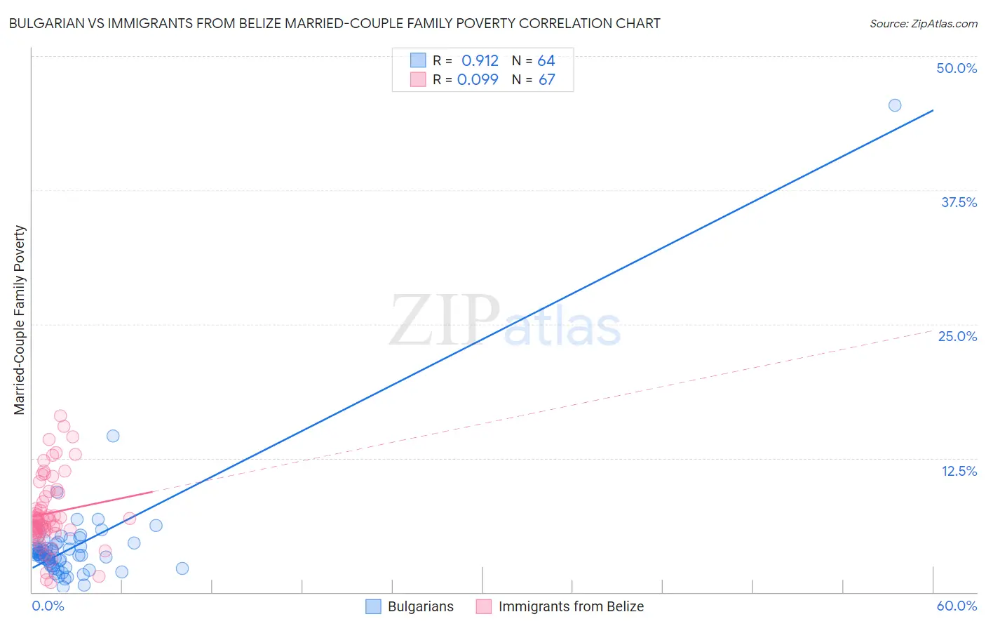 Bulgarian vs Immigrants from Belize Married-Couple Family Poverty