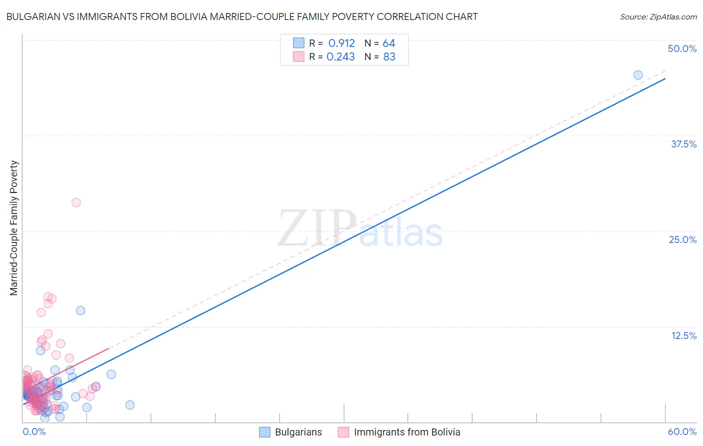 Bulgarian vs Immigrants from Bolivia Married-Couple Family Poverty