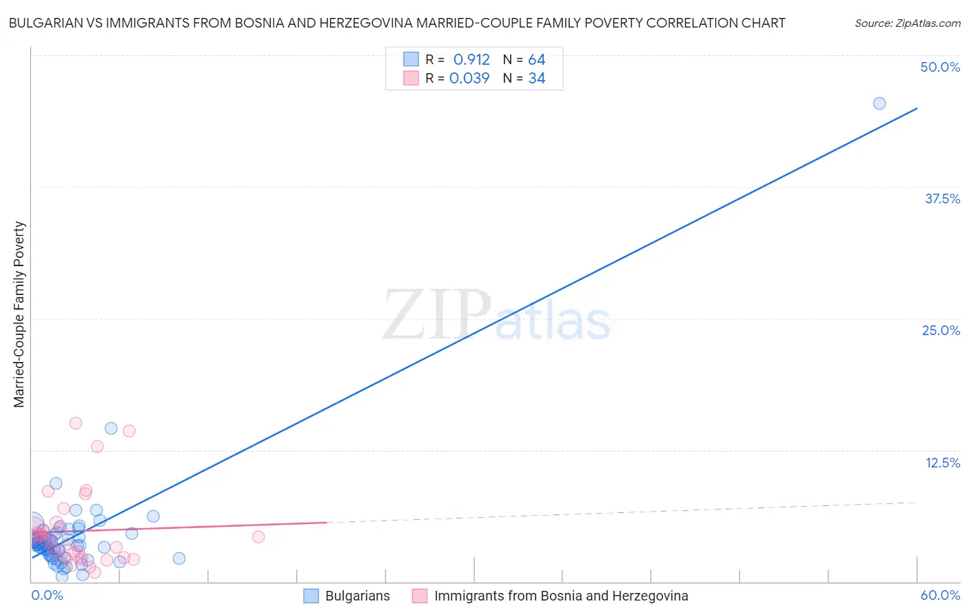 Bulgarian vs Immigrants from Bosnia and Herzegovina Married-Couple Family Poverty