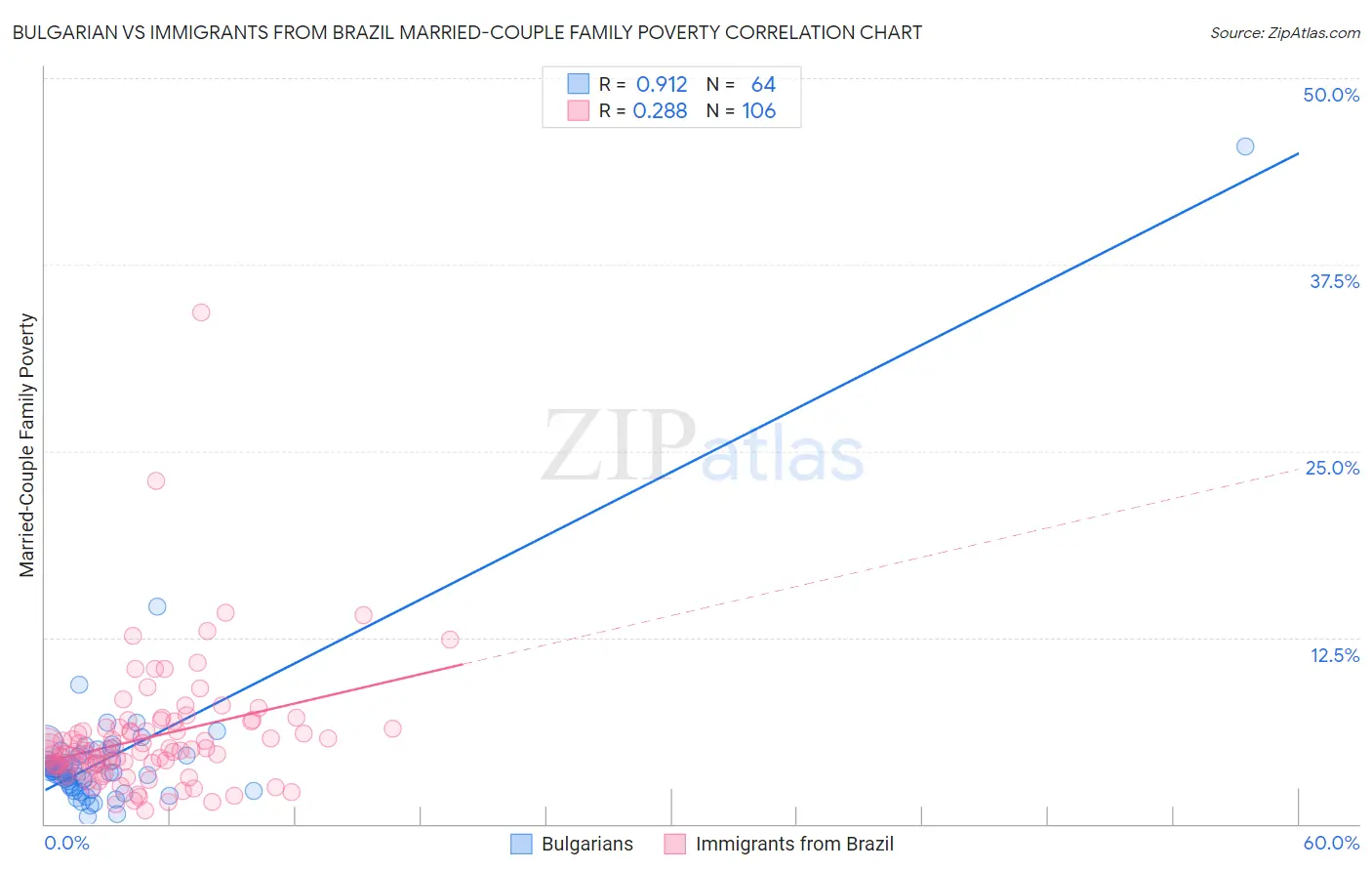 Bulgarian vs Immigrants from Brazil Married-Couple Family Poverty
