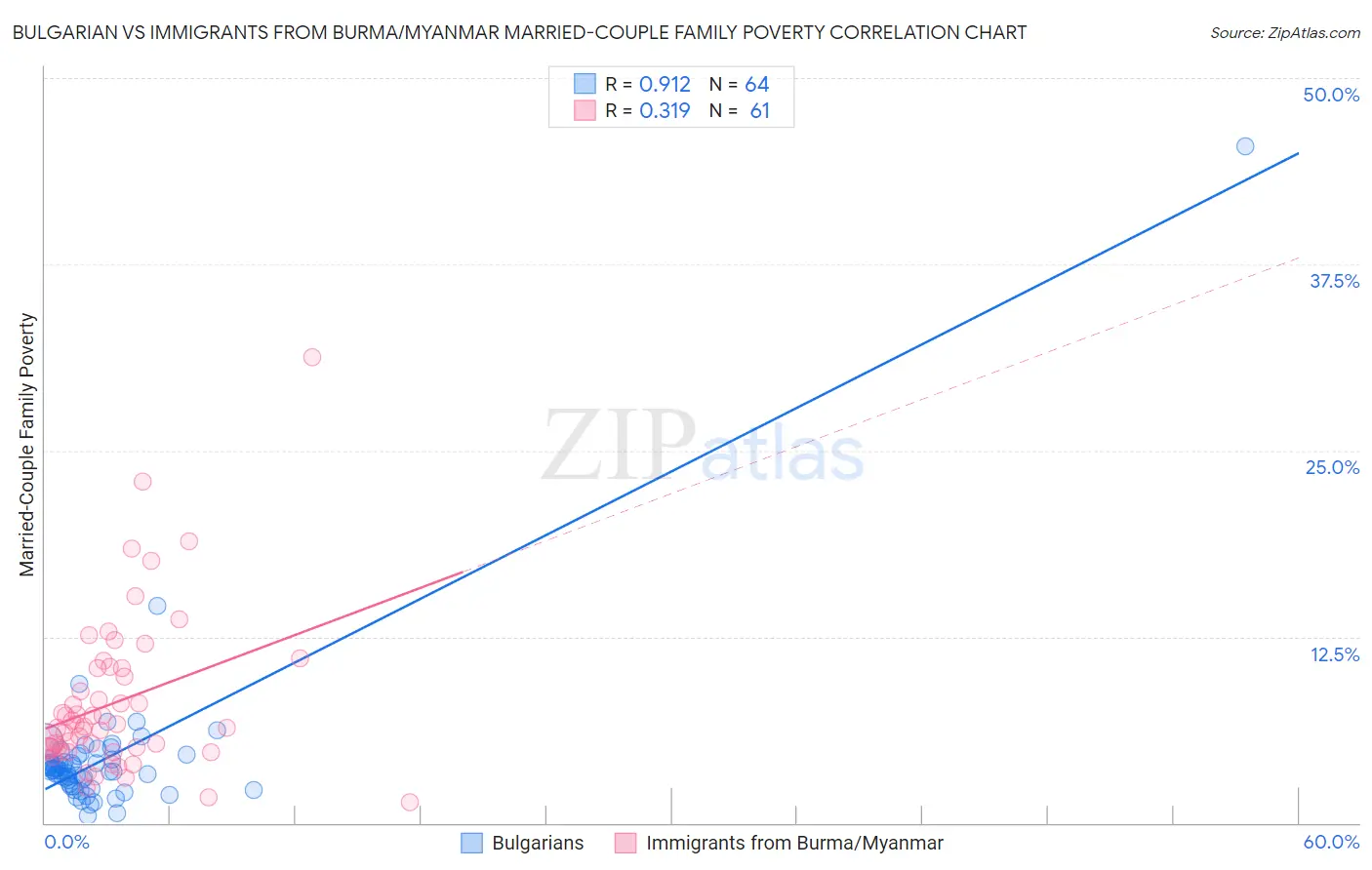 Bulgarian vs Immigrants from Burma/Myanmar Married-Couple Family Poverty