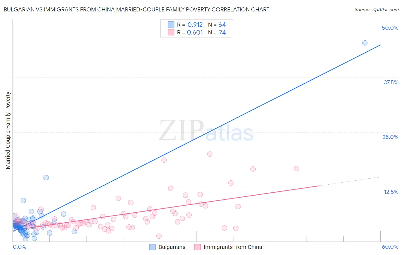 Bulgarian vs Immigrants from China Married-Couple Family Poverty