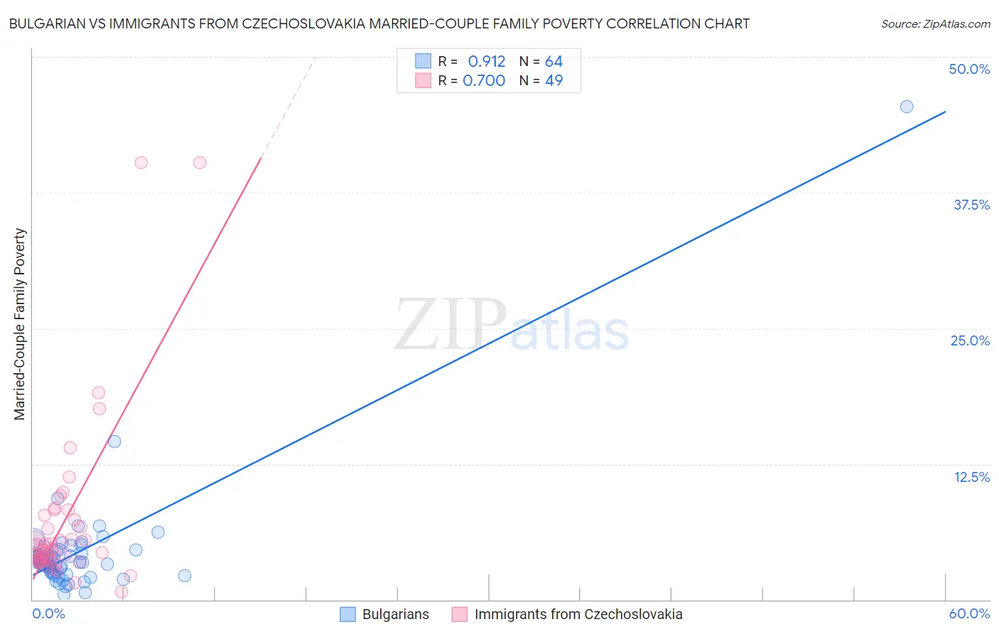 Bulgarian vs Immigrants from Czechoslovakia Married-Couple Family Poverty