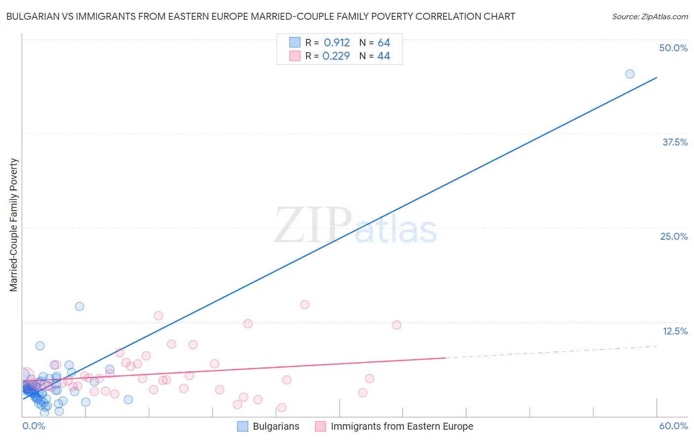 Bulgarian vs Immigrants from Eastern Europe Married-Couple Family Poverty
