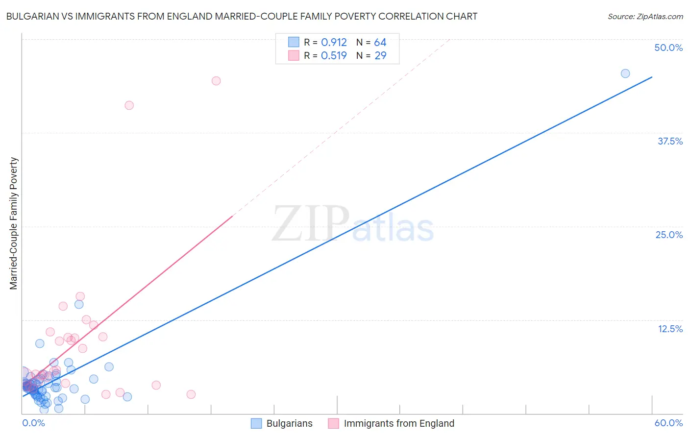 Bulgarian vs Immigrants from England Married-Couple Family Poverty