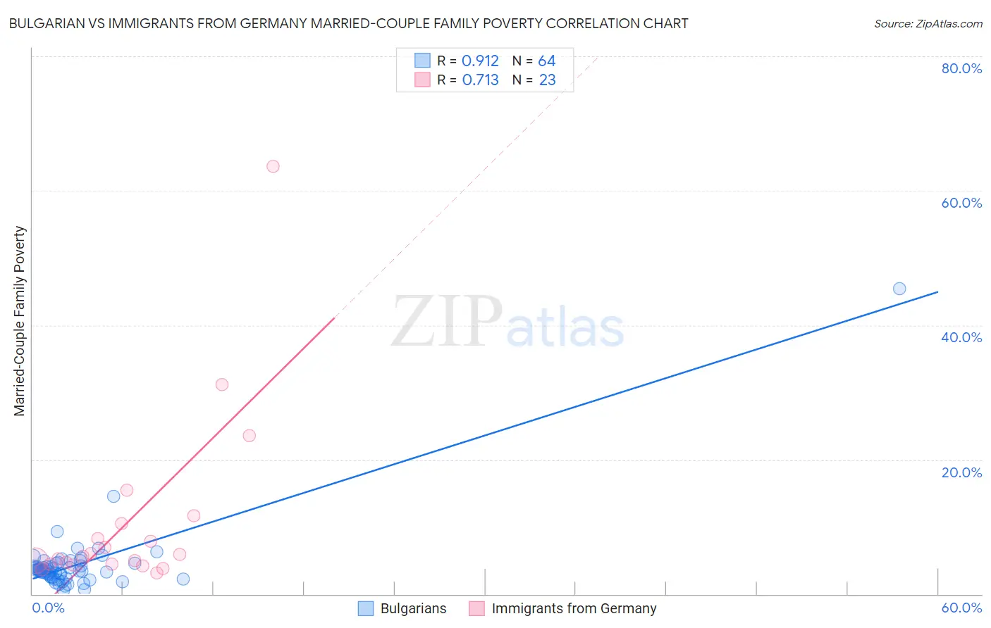 Bulgarian vs Immigrants from Germany Married-Couple Family Poverty