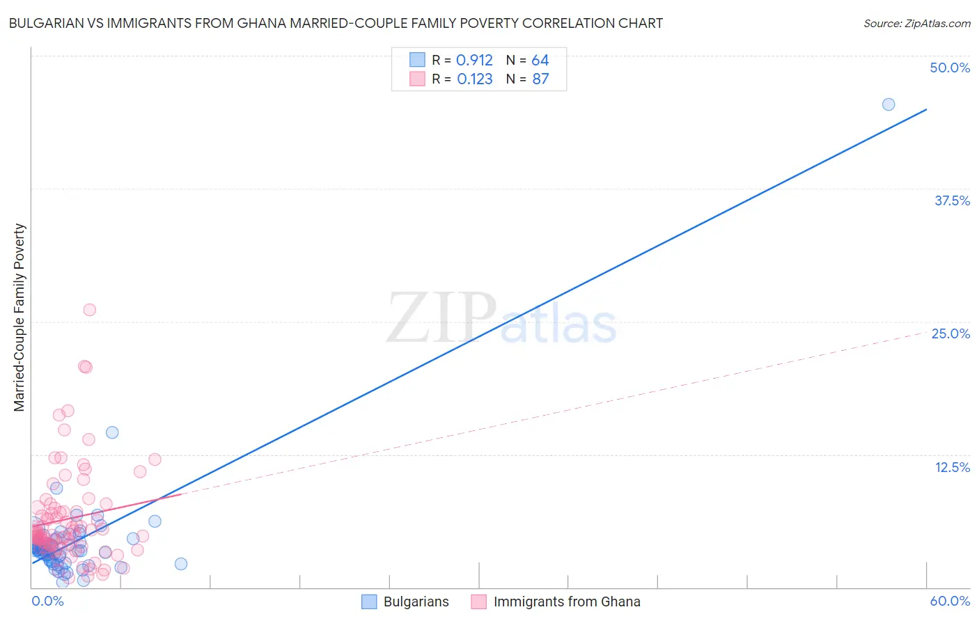 Bulgarian vs Immigrants from Ghana Married-Couple Family Poverty