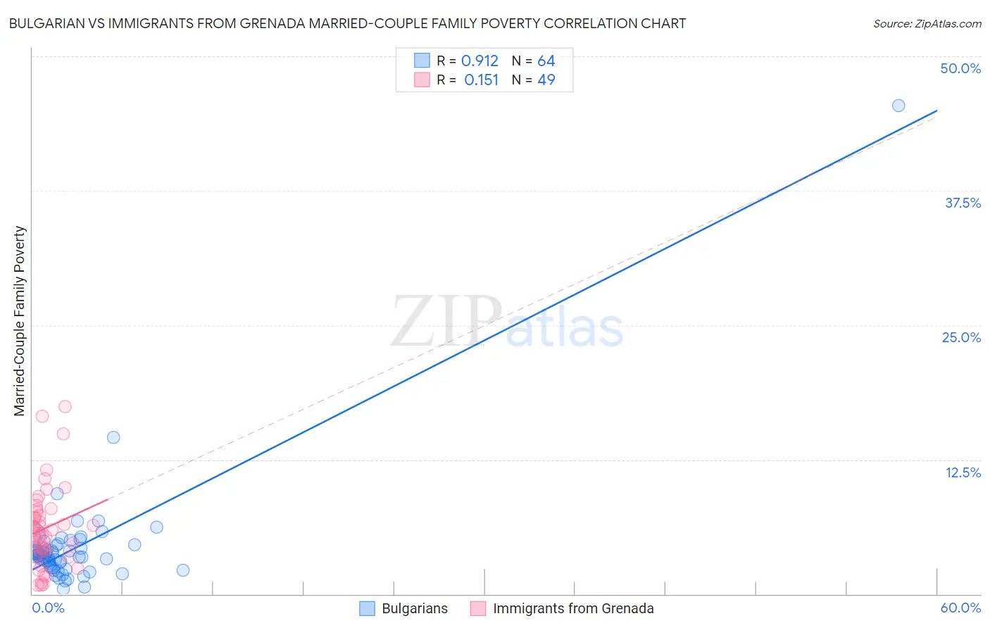 Bulgarian vs Immigrants from Grenada Married-Couple Family Poverty