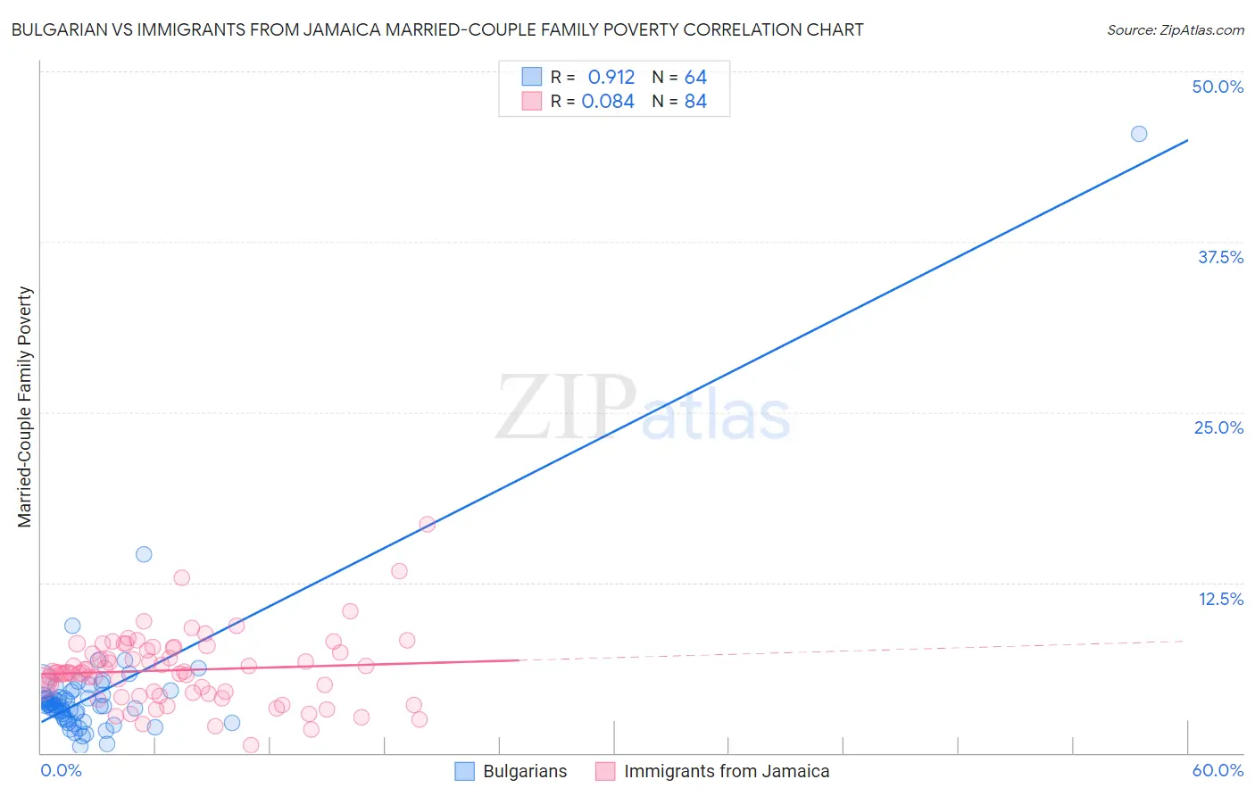 Bulgarian vs Immigrants from Jamaica Married-Couple Family Poverty