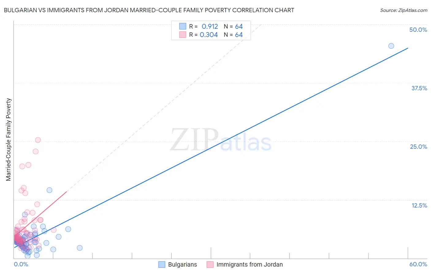 Bulgarian vs Immigrants from Jordan Married-Couple Family Poverty