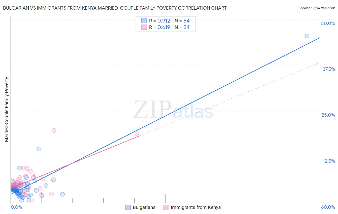 Bulgarian vs Immigrants from Kenya Married-Couple Family Poverty