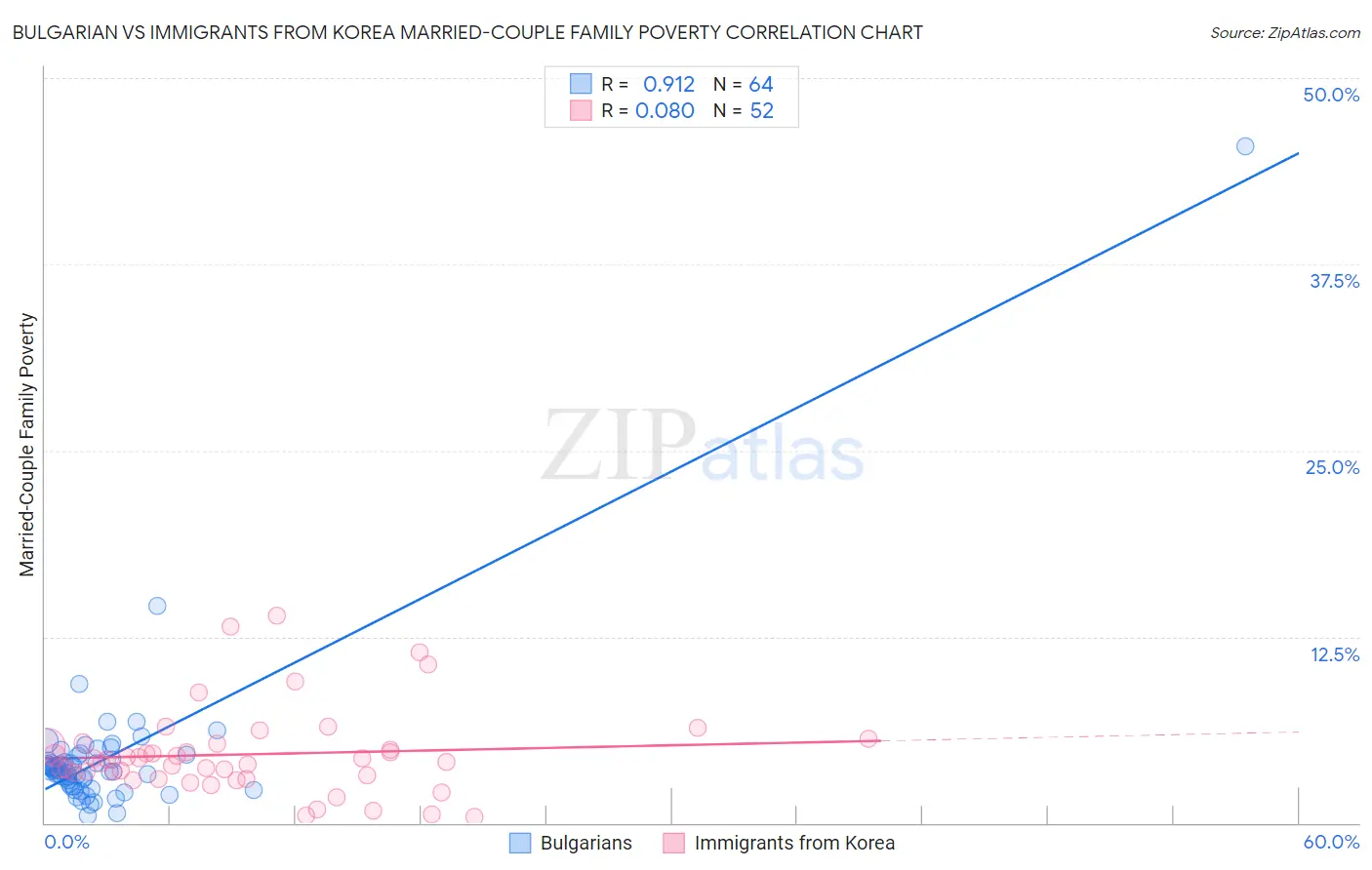 Bulgarian vs Immigrants from Korea Married-Couple Family Poverty
