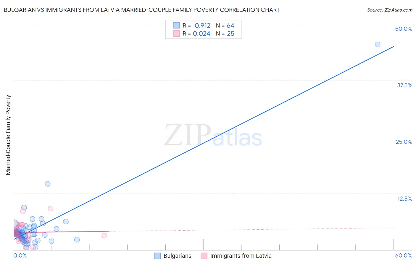 Bulgarian vs Immigrants from Latvia Married-Couple Family Poverty