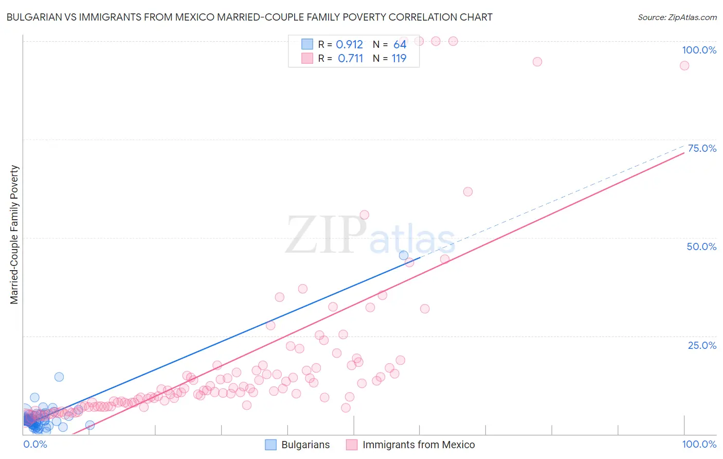 Bulgarian vs Immigrants from Mexico Married-Couple Family Poverty