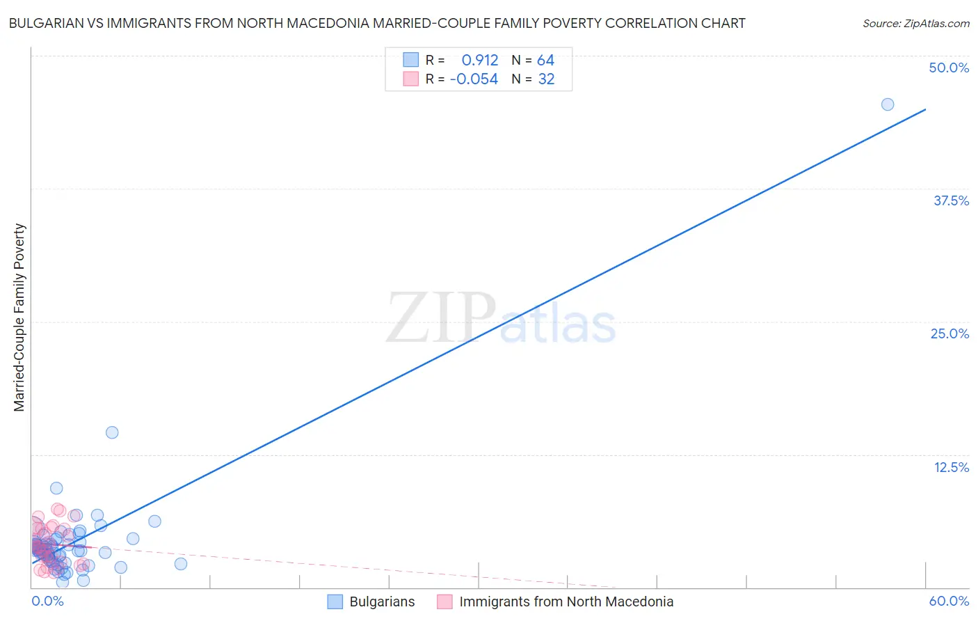 Bulgarian vs Immigrants from North Macedonia Married-Couple Family Poverty