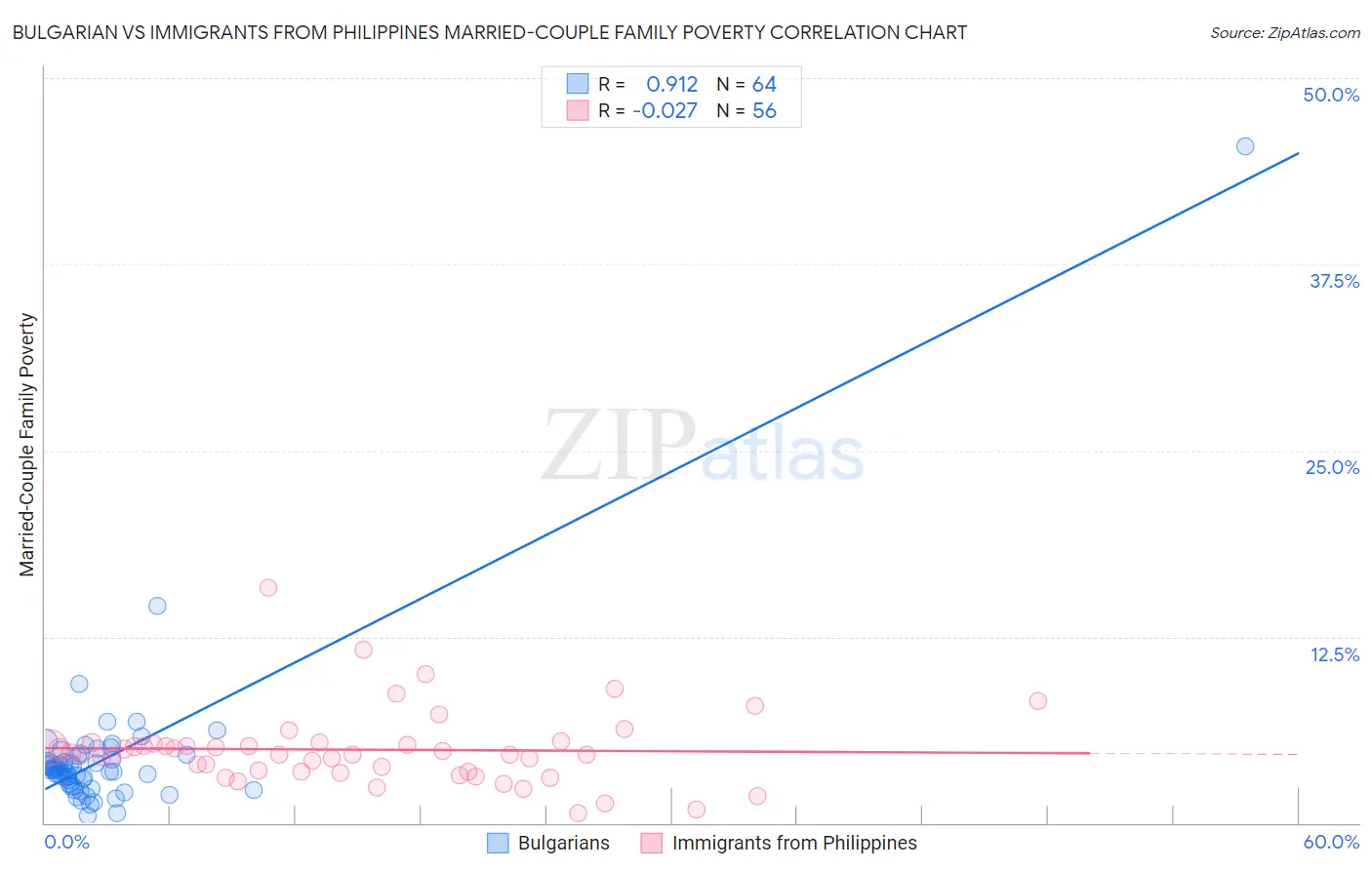Bulgarian vs Immigrants from Philippines Married-Couple Family Poverty