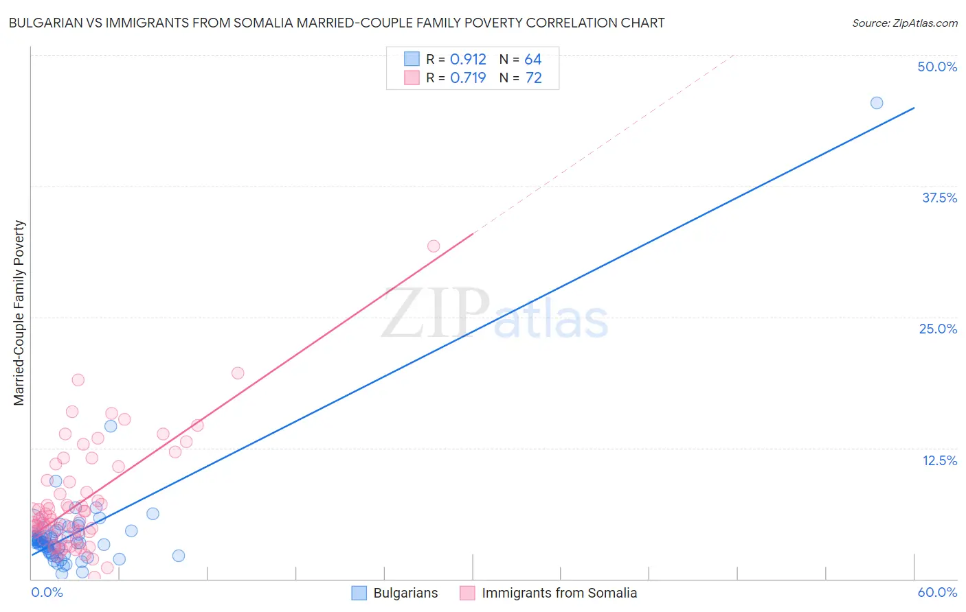 Bulgarian vs Immigrants from Somalia Married-Couple Family Poverty