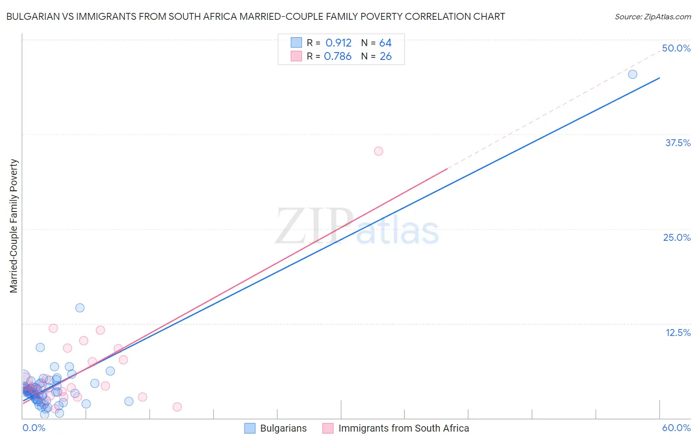 Bulgarian vs Immigrants from South Africa Married-Couple Family Poverty