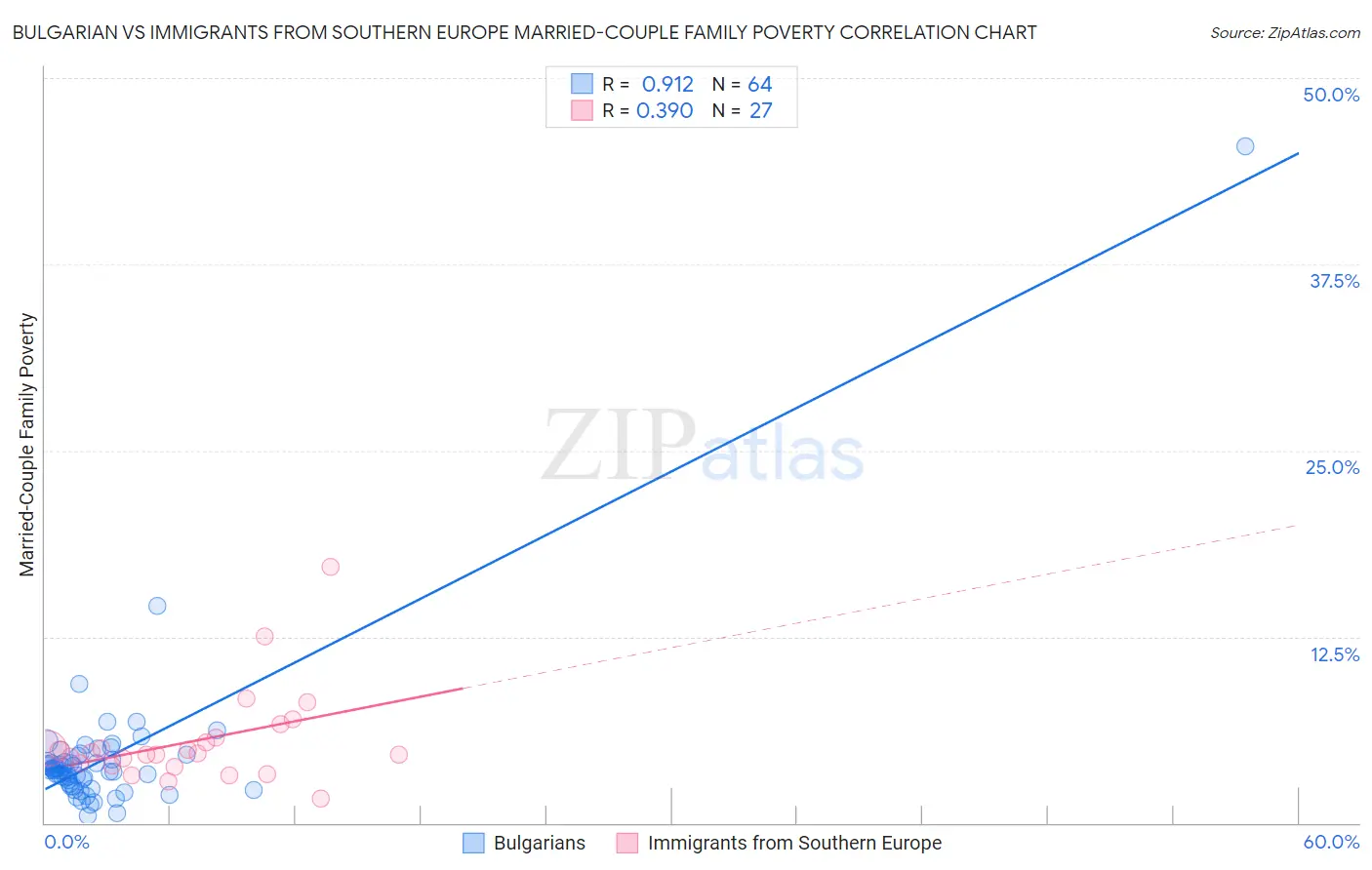Bulgarian vs Immigrants from Southern Europe Married-Couple Family Poverty