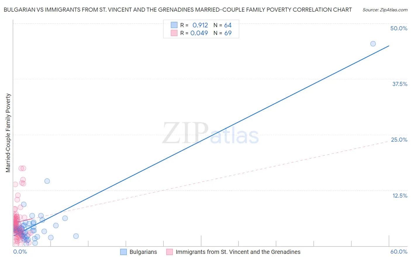Bulgarian vs Immigrants from St. Vincent and the Grenadines Married-Couple Family Poverty