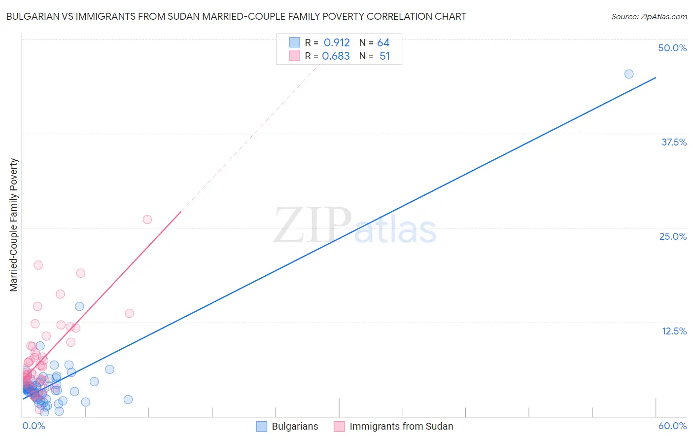 Bulgarian vs Immigrants from Sudan Married-Couple Family Poverty