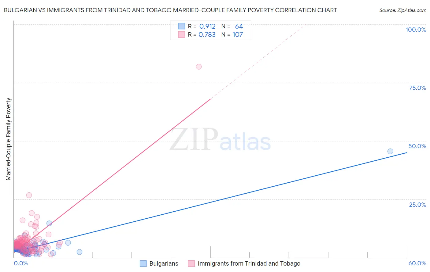 Bulgarian vs Immigrants from Trinidad and Tobago Married-Couple Family Poverty