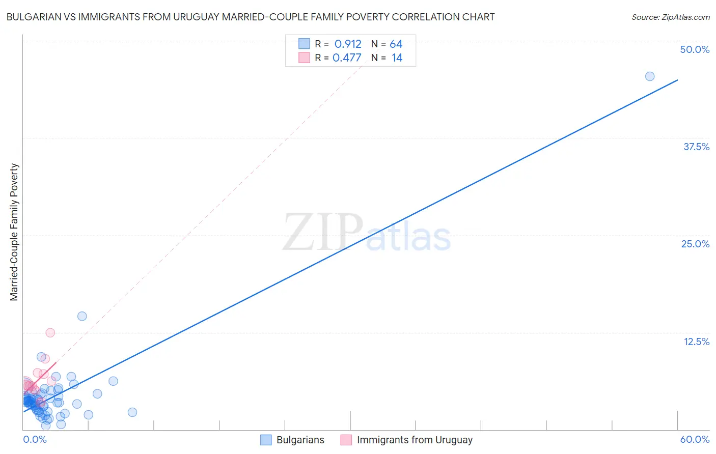Bulgarian vs Immigrants from Uruguay Married-Couple Family Poverty