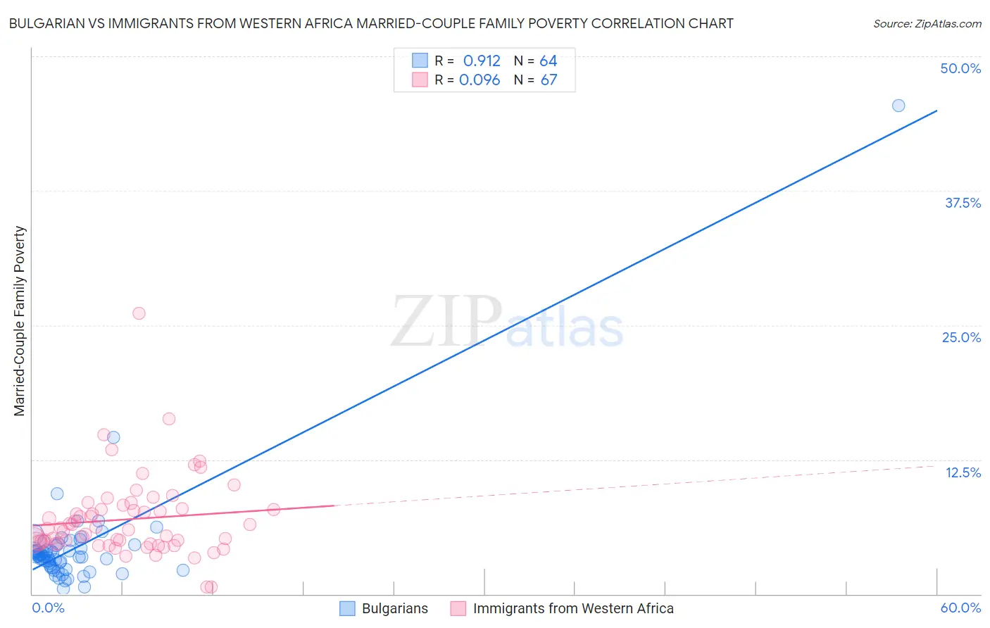 Bulgarian vs Immigrants from Western Africa Married-Couple Family Poverty