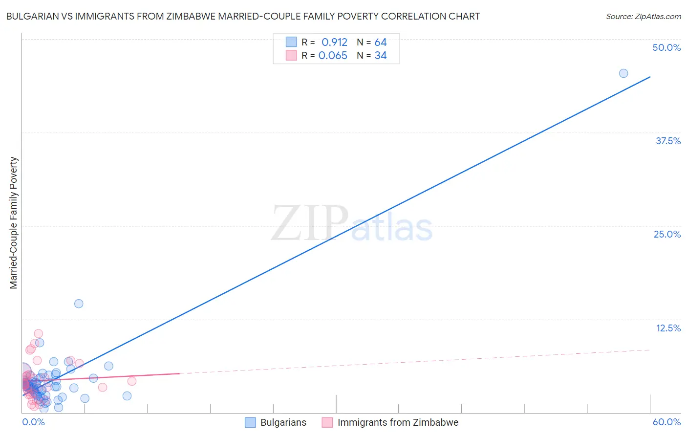 Bulgarian vs Immigrants from Zimbabwe Married-Couple Family Poverty