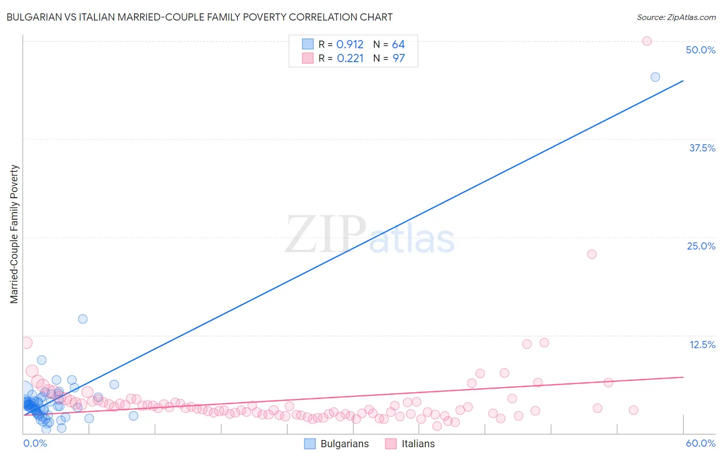 Bulgarian vs Italian Married-Couple Family Poverty