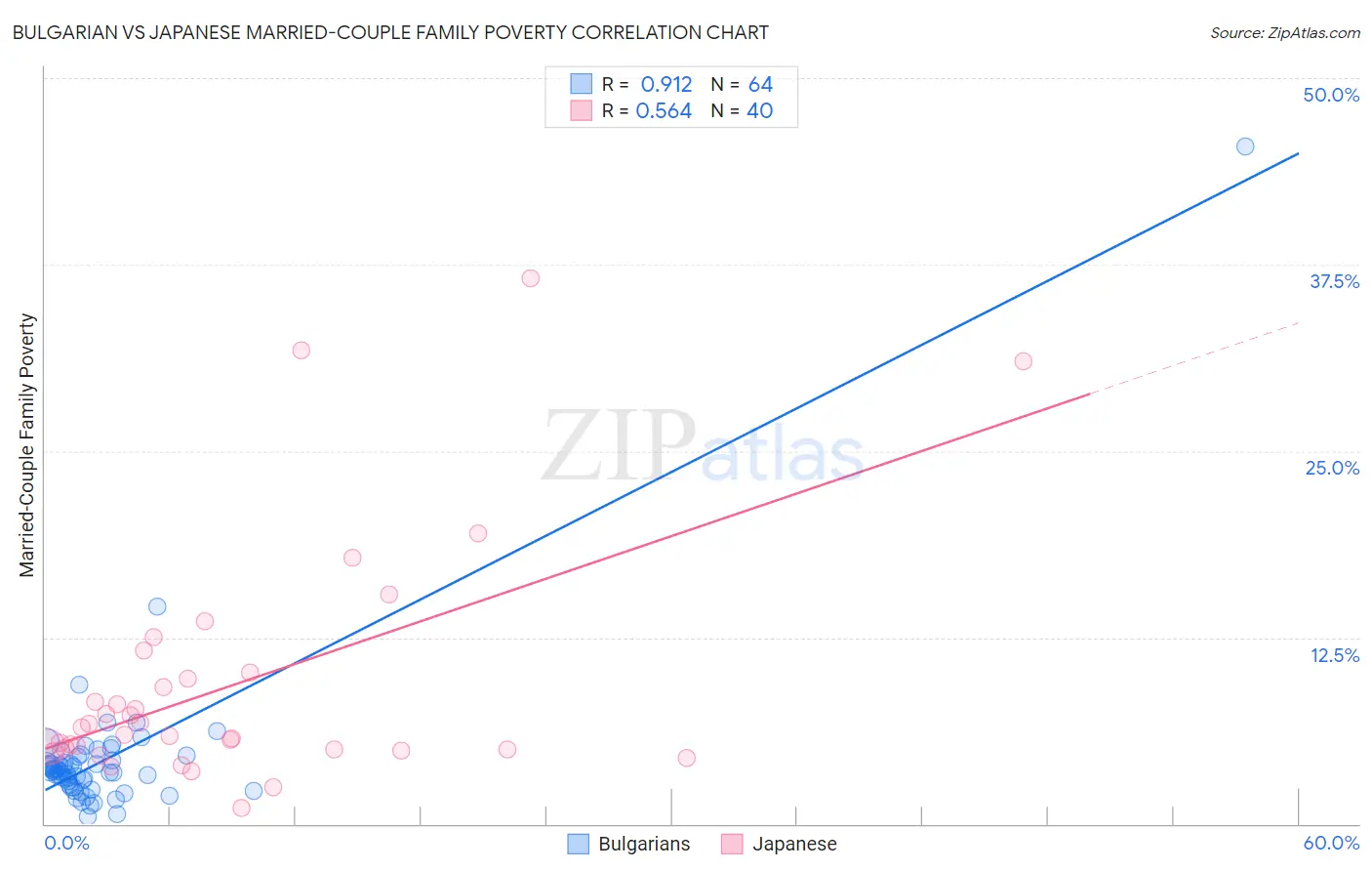 Bulgarian vs Japanese Married-Couple Family Poverty