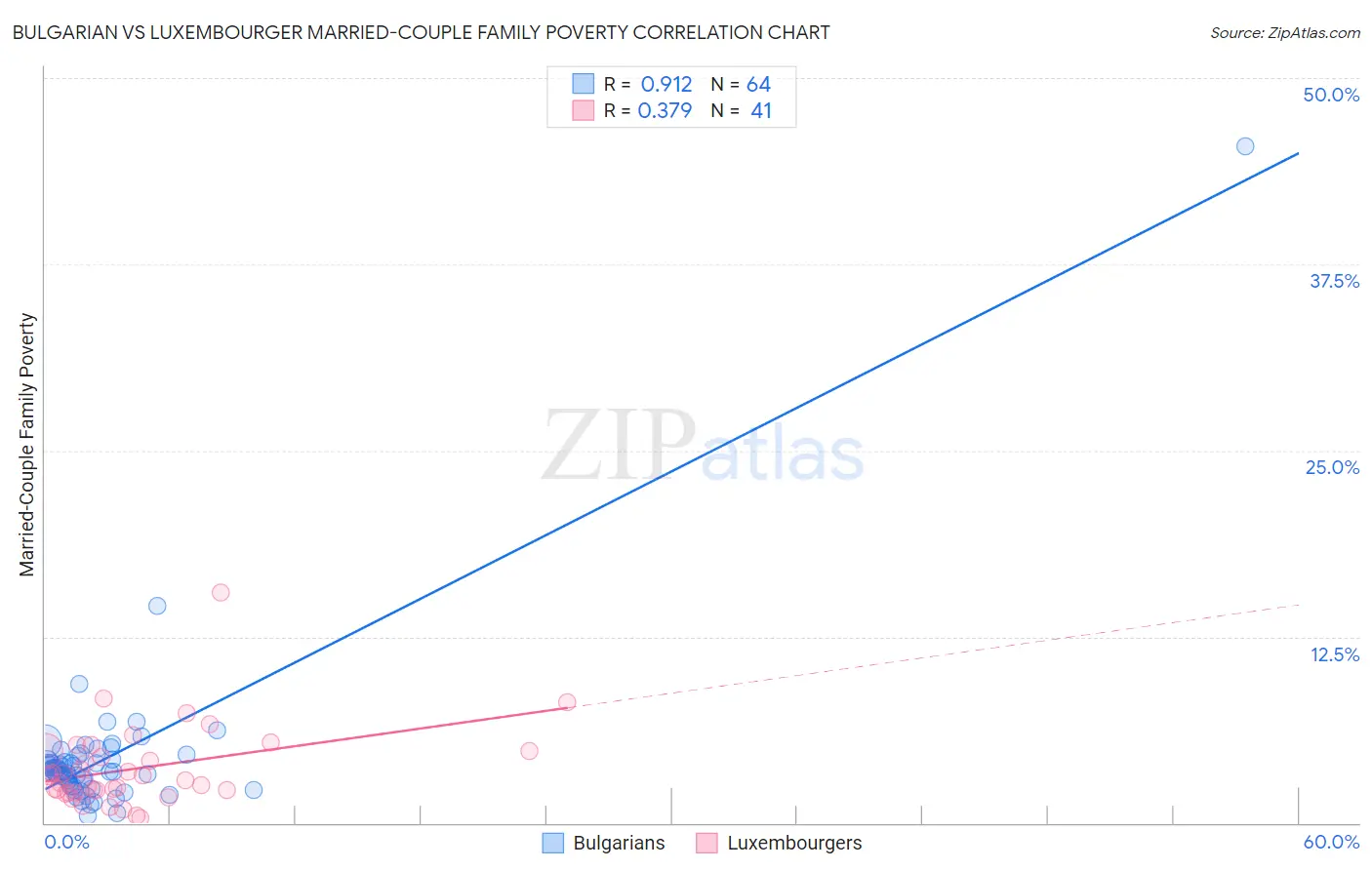 Bulgarian vs Luxembourger Married-Couple Family Poverty
