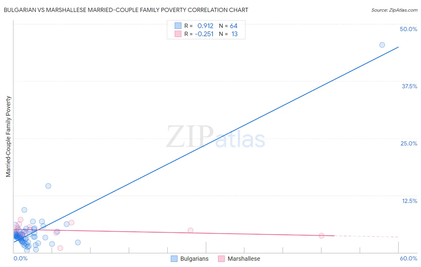 Bulgarian vs Marshallese Married-Couple Family Poverty