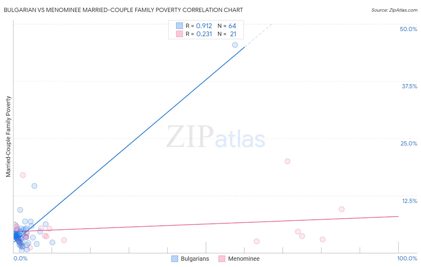 Bulgarian vs Menominee Married-Couple Family Poverty
