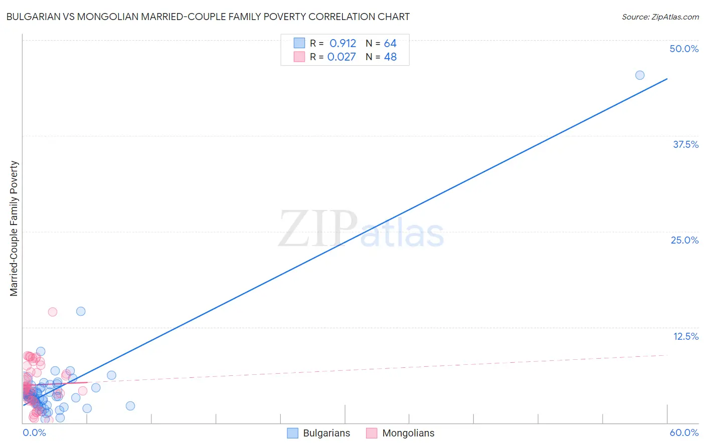 Bulgarian vs Mongolian Married-Couple Family Poverty