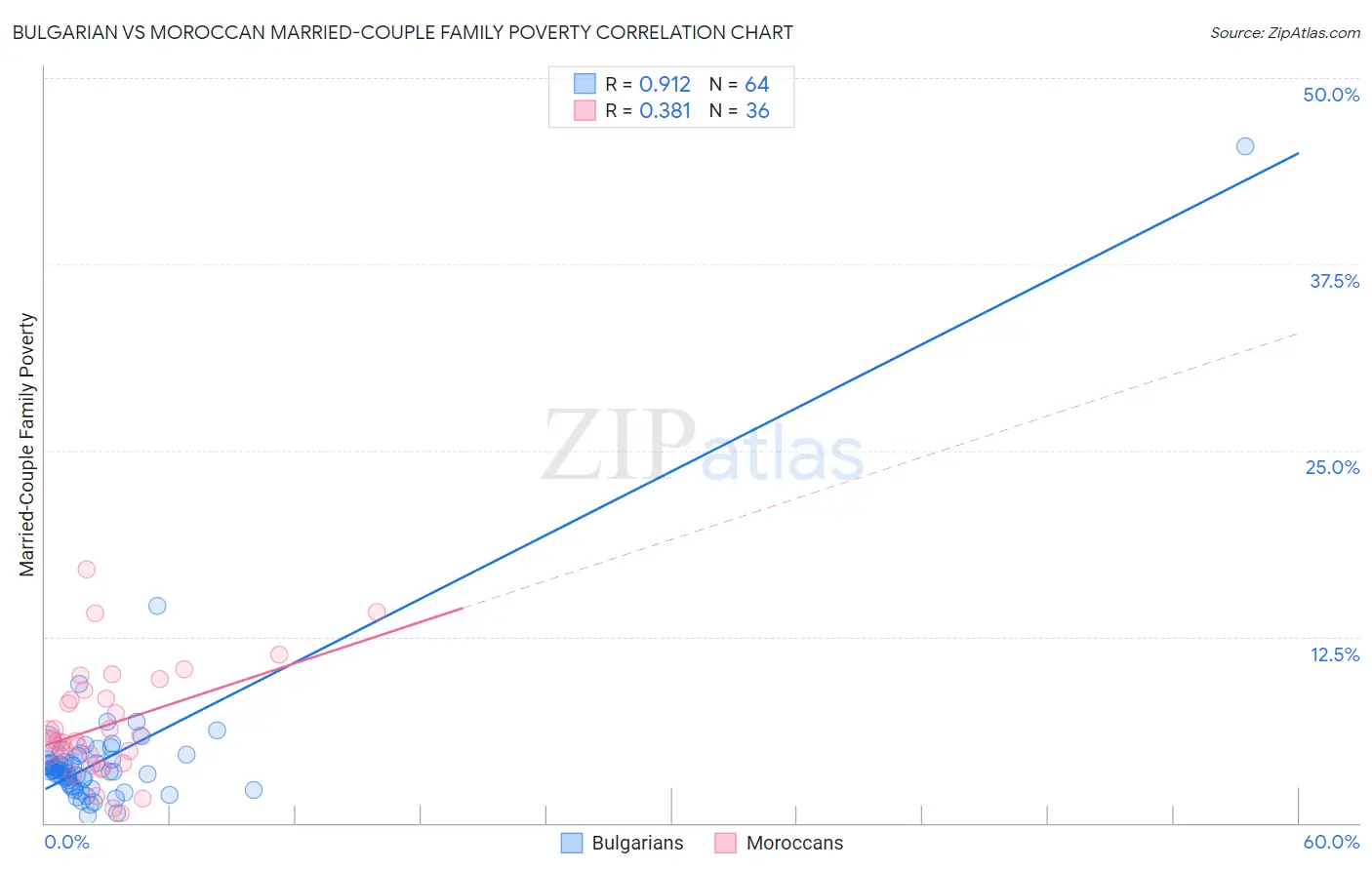 Bulgarian vs Moroccan Married-Couple Family Poverty