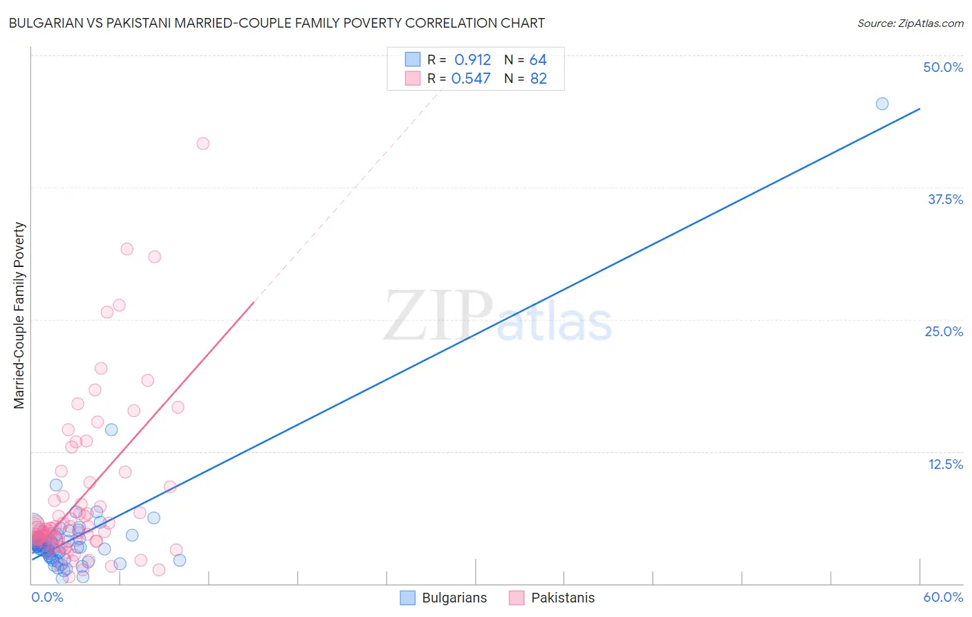 Bulgarian vs Pakistani Married-Couple Family Poverty