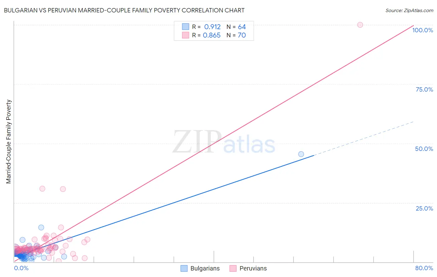 Bulgarian vs Peruvian Married-Couple Family Poverty
