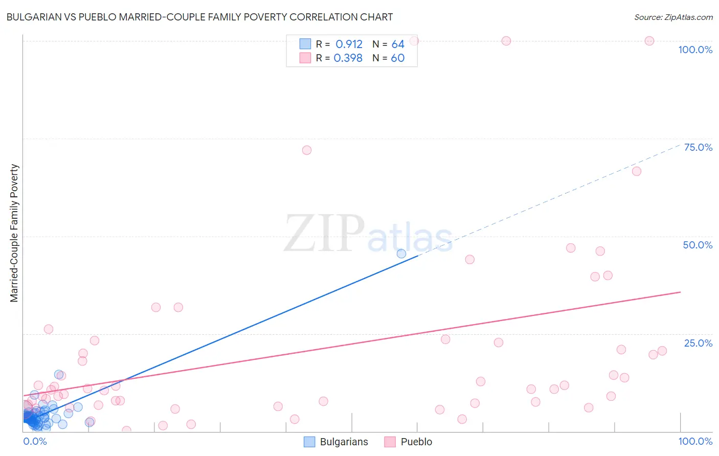 Bulgarian vs Pueblo Married-Couple Family Poverty